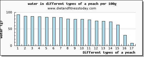 a peach water per 100g